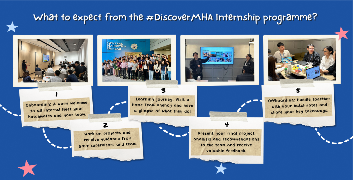 Collage on blue: #DiscoverMHA internship stages shown in photos with brief descriptions.